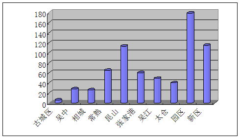 2009年苏州国家高新技术企业统计分析